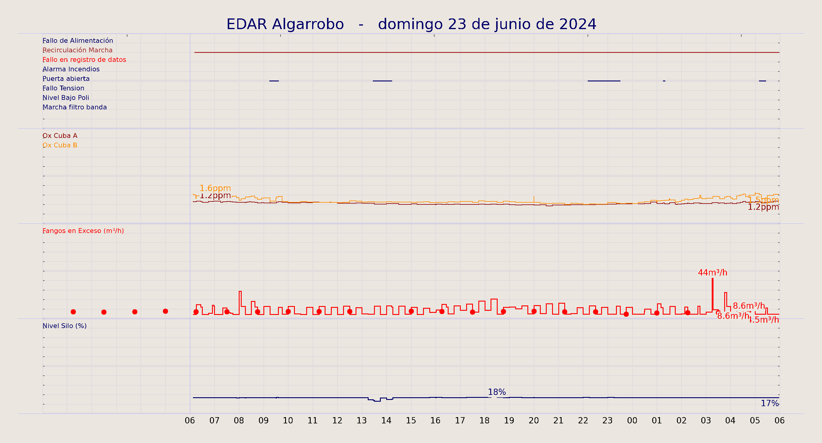 ../../imagenes/vid/2024/EDAR Algarrobo/2024-06-23 EDAR Algarrobo.png